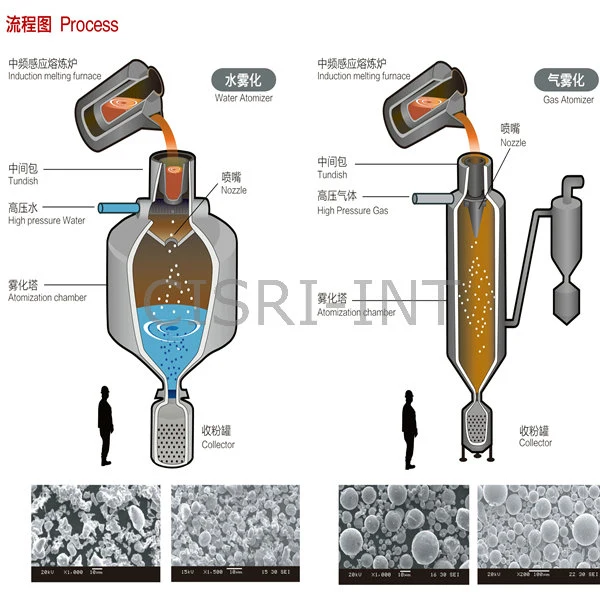 Metal Injection Moulding Powders (MIM) by Gas and Water Atomized